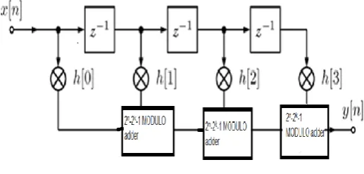 Figure 6: Simulation result for pre-processing unit 