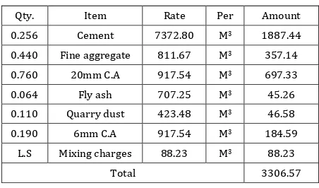 Table 7 :OPC + FLY ASH 20% + QUARRY DUST 20% +6MM CHIPS20% FOR 1 M3 