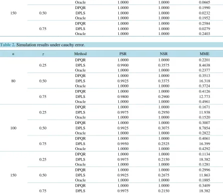 Table 1. Simulation results under normal error. 