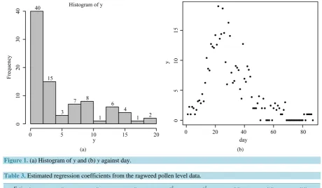 Figure 1. (a) Histogram of y and (b) y against day.  