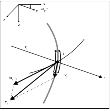 Figure 8. Forces in the balloon zone. 