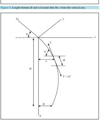 Figure 9. Length element dl and is located after the x from the vertical axis.  