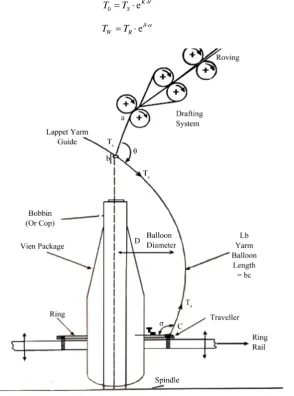 Figure 3. The yarn tension forces in ring spinning machine. 
