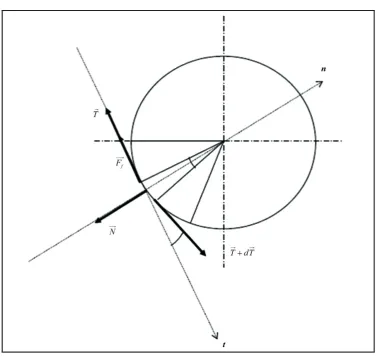 Figure 4. The yarn tension forces in yarn formation zone. 