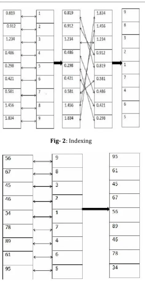 Fig- 2: Indexing 