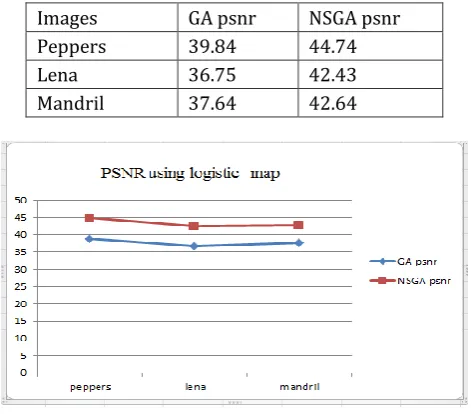 Table-1 The PSNR values of Various Image  