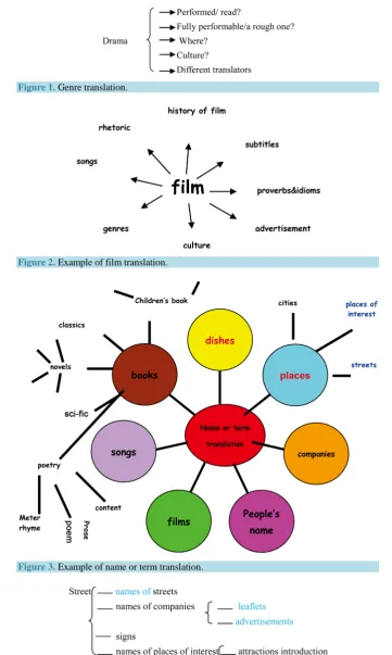 Figure 3. Example of name or term translation. 
