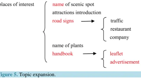 Figure 5. Topic expansion. 