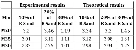 Table -10: Experimental Vs Theoretical Results for Percentage of water absorption 
