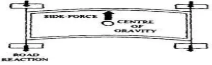 Fig 2:  Vertical Bending 