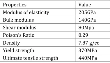 Table 1: mechanical properties of AISI 1018  
