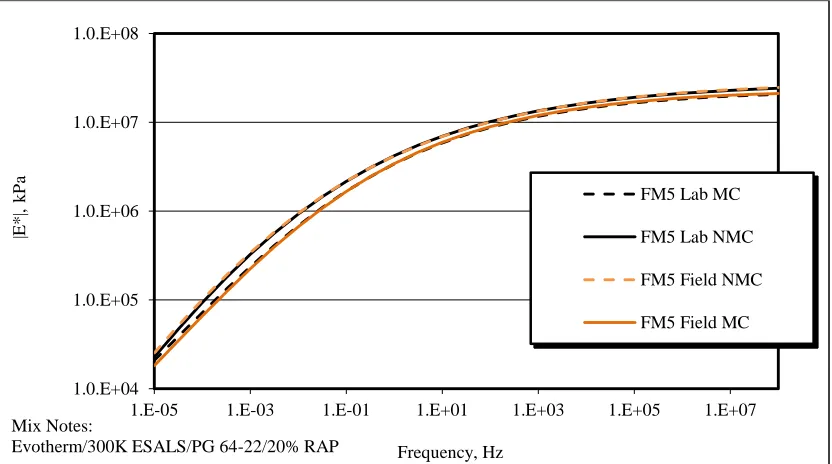 Figure 4.5 shows the master curves for the FM5 samples. The line for the not-reheated/NMC master curve is shown as a dash line because of its similarities to the reheated/NMC line so that each can be compared