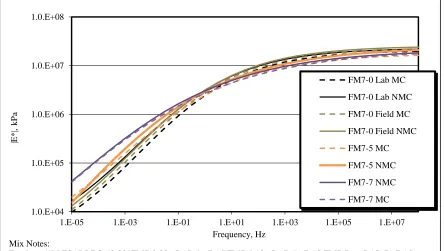 Figure 4.7 FM7 (Evotherm with 0%, 5%, 7% Shingles) dynamic modulus master curves 