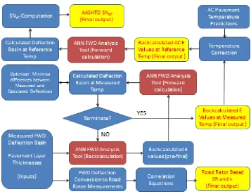 Figure 1. I-BACK analysis flow chart for flexible pavement  
