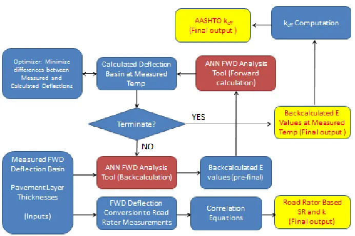 Figure 2. I-BACK analysis flow chart for rigid pavement  