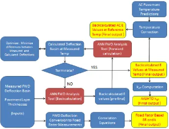 Figure 3. I-BACK analysis flow chart for composite pavement (HMA overlaid PCC pavement) 