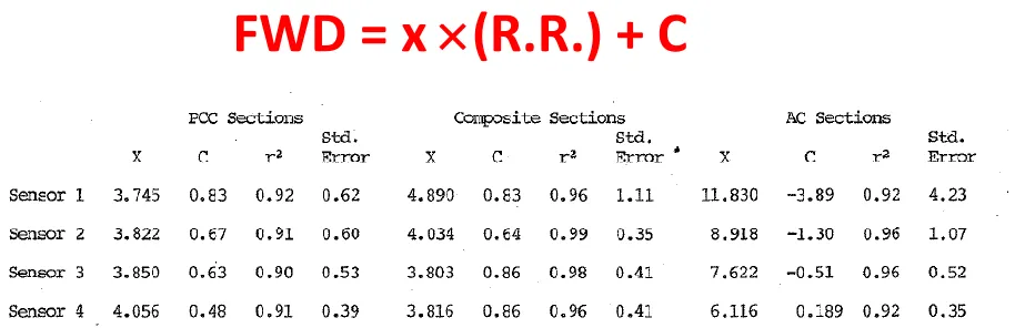Figure 4. Generalized linear correlation equation with coefficients between FWD and Road Rater deflection measurements; Note