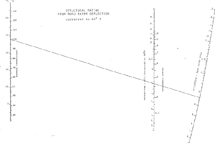 Figure 5. Flexible pavement base relationship between SR and Road Rater D0 at 80F (adapted from Potter and Dirks 1989) 