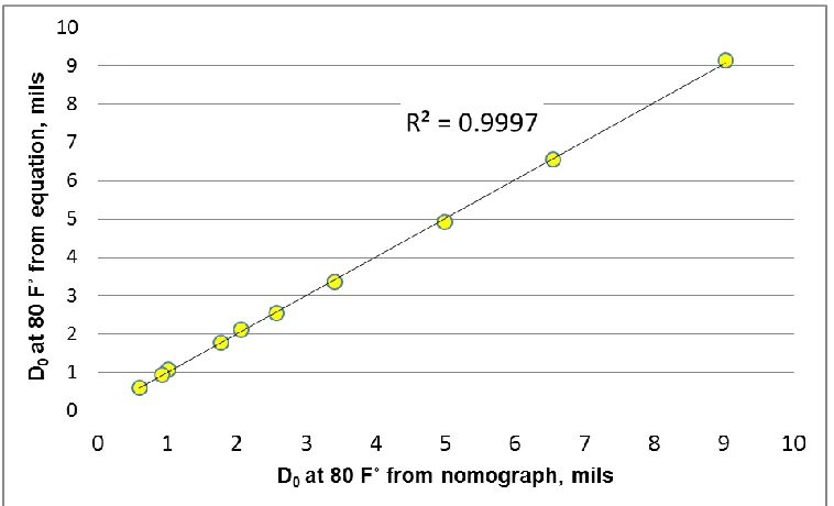 Figure 7 and Figure 8 compare Road Rater D0 at 80°F and SR determined from the nomograph (see Figure 6) and the developed equations