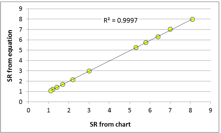 Figure 9. Rigid and composite pavement base relationship between SR and Road Rater D0  (adapted from Potter and Dirks 1989) 