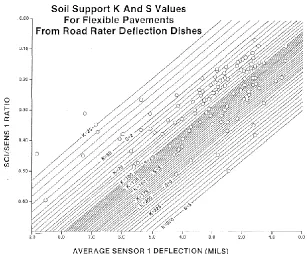 Figure 11. Flexible pavement base relationship for soil support k-value determination (adapted from Potter and Dirks 1989) 