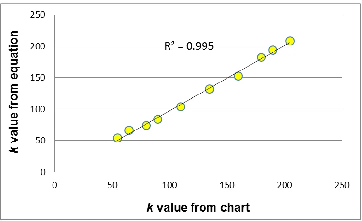 Figure 13. k-value determination for flexible pavement: chart versus equation  