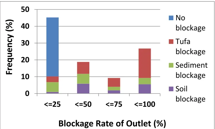 Figure 22. Blockage rate and type of Iowa HMA subsurface drainage outlets 