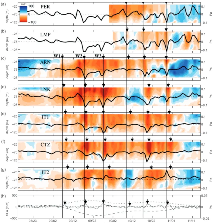 Fig. 7. Alongshore current velocities (cm s –1 ) measured by the moorings: (a) PER, (b) LMP, (c) ARN, (d) LNK,  (e) IT1, (f) CTZ, and (g) IT2 (see Fig