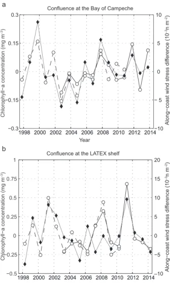 Fig. 10. Mean sea surface temperature in the Gulf of Mex- Mex-ico for July computed from an 8-year AVHRR database  (adapted from Zavala-Hidalgo et al., 2006).