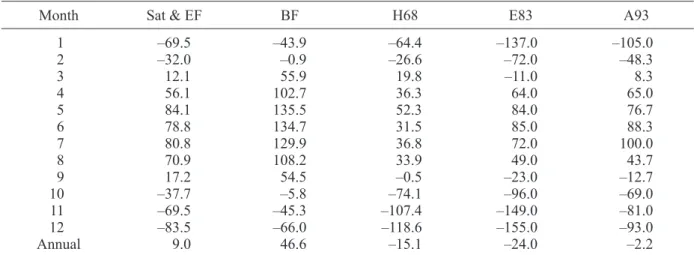Fig. 4. Along-coast wind component at the Veracruz Coral Reef System computed from the NARR data (2007–2012): 