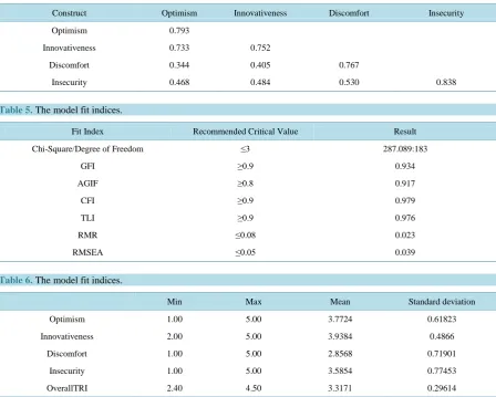 Table 4. The Crombach’s alpha and composite reliability.                                                               