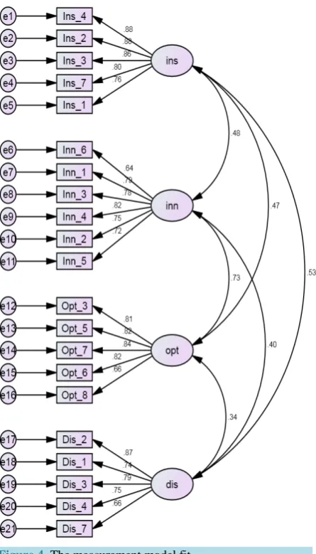Figure 4. The measurement model fit.                                