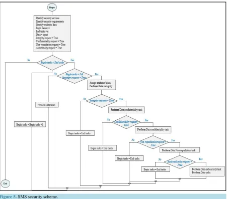 Figure 5. SMS security scheme.                                                                                     