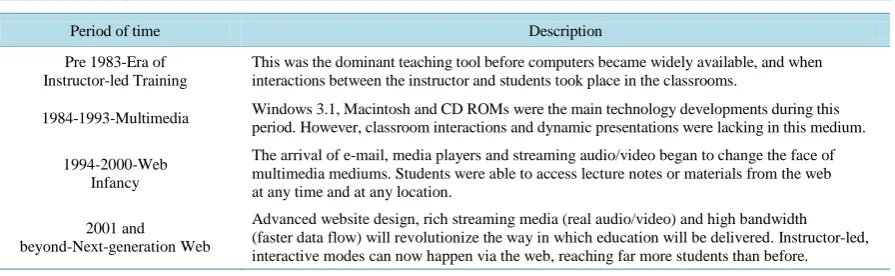 Table 1. E-learning evolution [9]