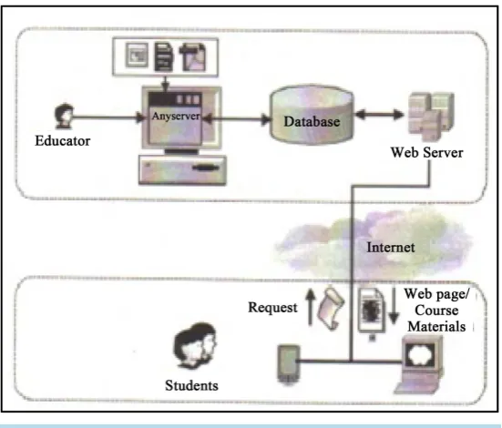 Figure 1. Relationship between e-learning and distribution learning [1].                 