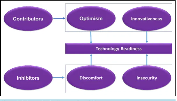 Figure 3. Drivers of technology readiness [9]