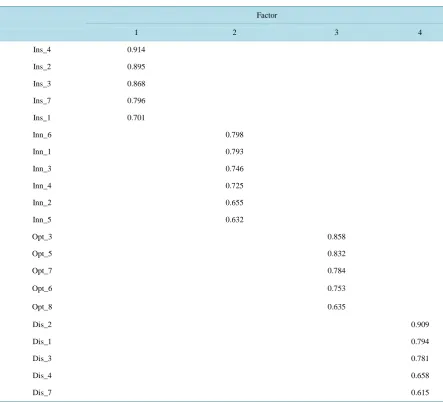 Table 2. The Pattern matrix.                                                                                         
