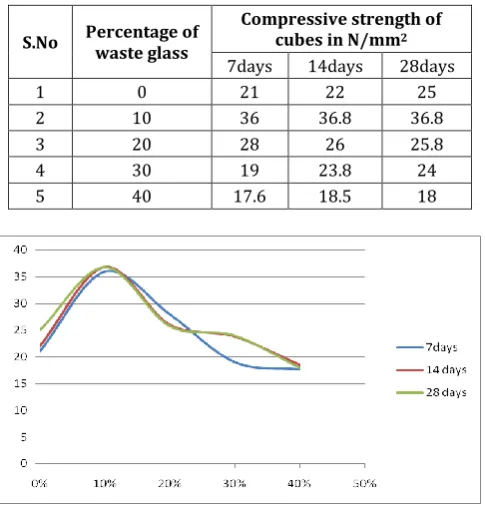 Table - 3 : Compressive strength of cubes replacement of fine aggregate  