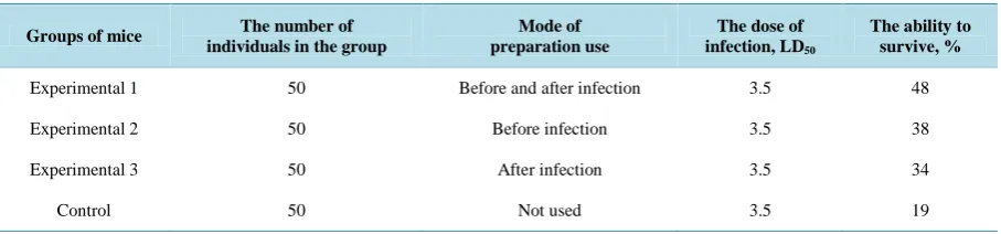 Figure 1 than third part of all survivors (any type of options makes 86% from all survived animals