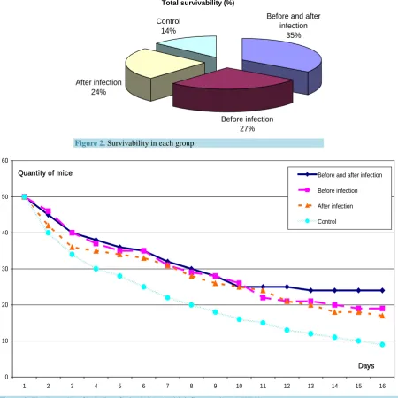 Figure 3. The dynamics of lethality of mice infected with influenza virus A/H7N9. 