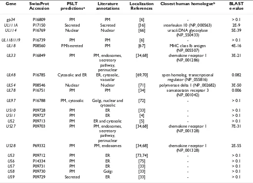 Table 3: Subcellular localization prediction of cytomegalovirus proteins