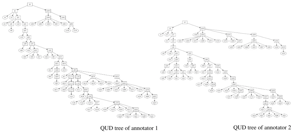 Figure 6: Two different QUD tree analyses for the same document