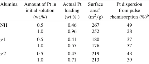 Table 2SA, Pt uptake and dispersion—impregnation by Pt(acac)