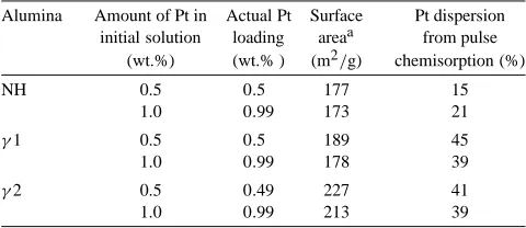 Table 3SA, Pt uptake and dispersion—impregnation by H