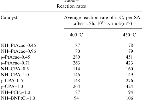 Figure 6. Conversion versus time, in situ prepared catalysts: (.) NH–BNPtCl–1.0; (^) NH–PtBr4–1.0.