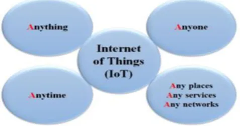 Figure 1: Internet of things Concept 