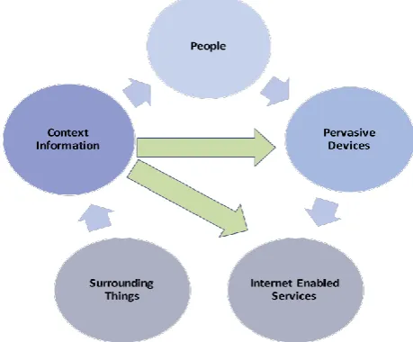 Fig-2 : A typical simplified three-layer IOT architecture 