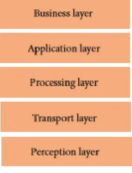 Fig-6. Five layer architecture 