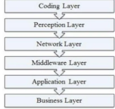 Fig-7. Six layer architecture [11]  