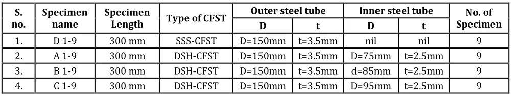 Table no. 1 Specimen Grouping 